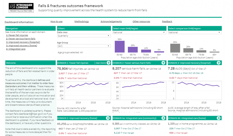 Snapshot of the falls and fractures outcomes dashboard